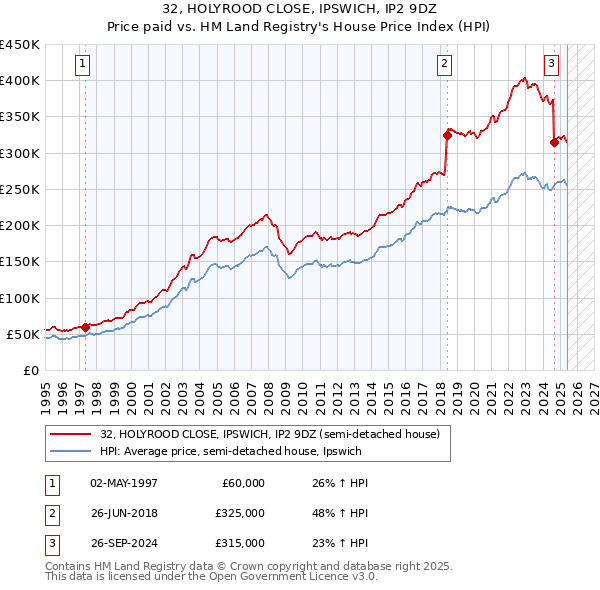 32, HOLYROOD CLOSE, IPSWICH, IP2 9DZ: Price paid vs HM Land Registry's House Price Index