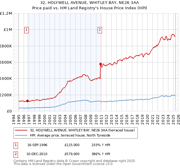 32, HOLYWELL AVENUE, WHITLEY BAY, NE26 3AA: Price paid vs HM Land Registry's House Price Index