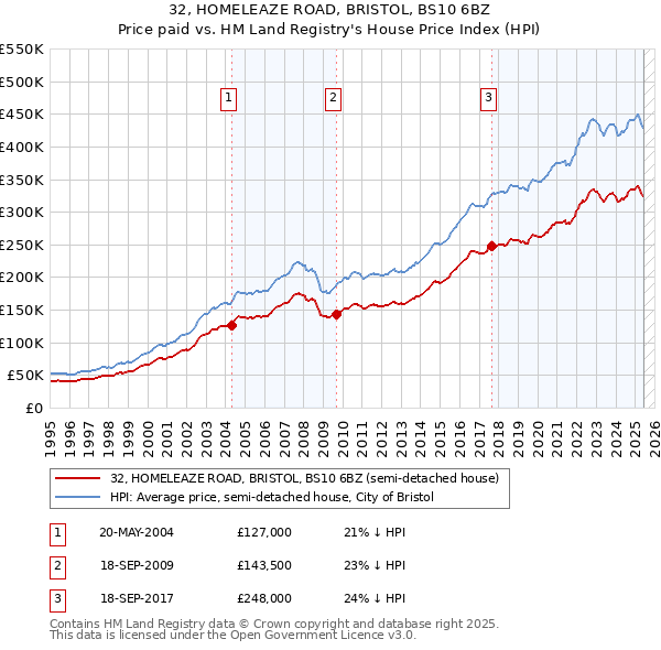 32, HOMELEAZE ROAD, BRISTOL, BS10 6BZ: Price paid vs HM Land Registry's House Price Index