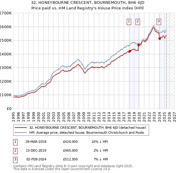 32, HONEYBOURNE CRESCENT, BOURNEMOUTH, BH6 4JD: Price paid vs HM Land Registry's House Price Index