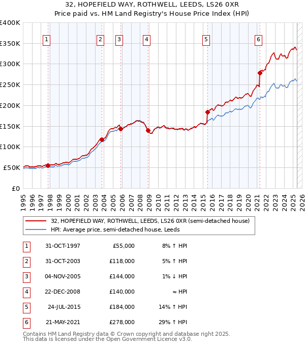 32, HOPEFIELD WAY, ROTHWELL, LEEDS, LS26 0XR: Price paid vs HM Land Registry's House Price Index