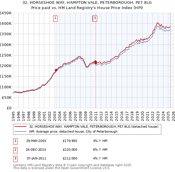 32, HORSESHOE WAY, HAMPTON VALE, PETERBOROUGH, PE7 8LG: Price paid vs HM Land Registry's House Price Index