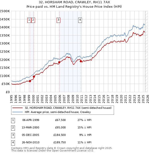 32, HORSHAM ROAD, CRAWLEY, RH11 7AX: Price paid vs HM Land Registry's House Price Index