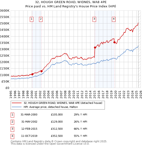 32, HOUGH GREEN ROAD, WIDNES, WA8 4PE: Price paid vs HM Land Registry's House Price Index