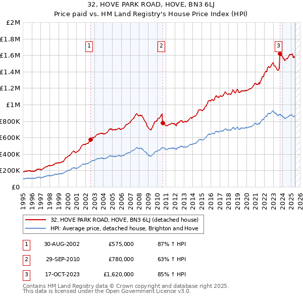 32, HOVE PARK ROAD, HOVE, BN3 6LJ: Price paid vs HM Land Registry's House Price Index
