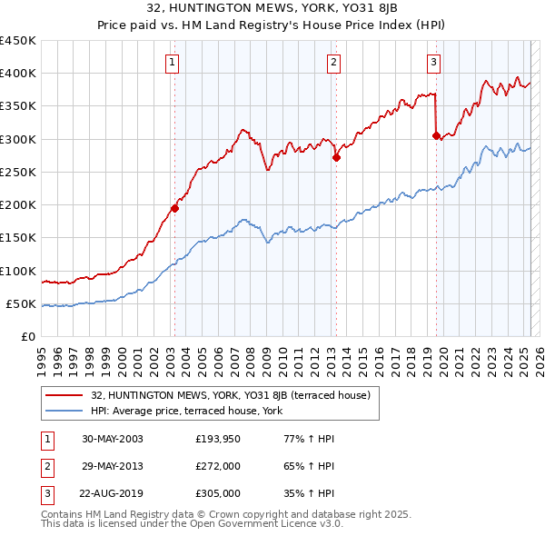 32, HUNTINGTON MEWS, YORK, YO31 8JB: Price paid vs HM Land Registry's House Price Index