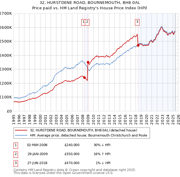 32, HURSTDENE ROAD, BOURNEMOUTH, BH8 0AL: Price paid vs HM Land Registry's House Price Index