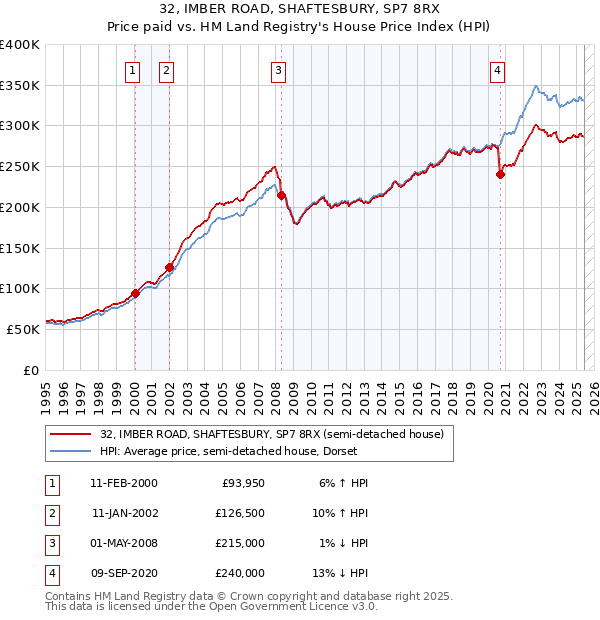 32, IMBER ROAD, SHAFTESBURY, SP7 8RX: Price paid vs HM Land Registry's House Price Index