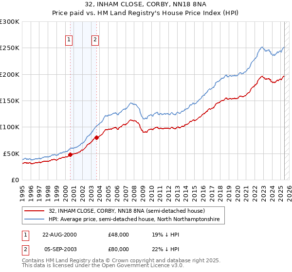 32, INHAM CLOSE, CORBY, NN18 8NA: Price paid vs HM Land Registry's House Price Index