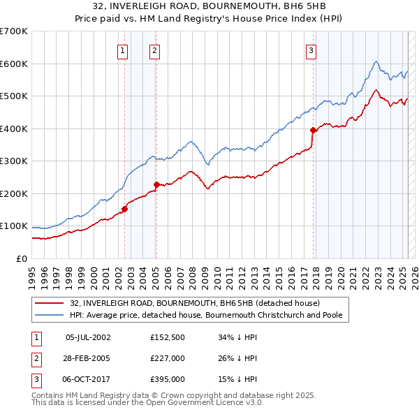 32, INVERLEIGH ROAD, BOURNEMOUTH, BH6 5HB: Price paid vs HM Land Registry's House Price Index