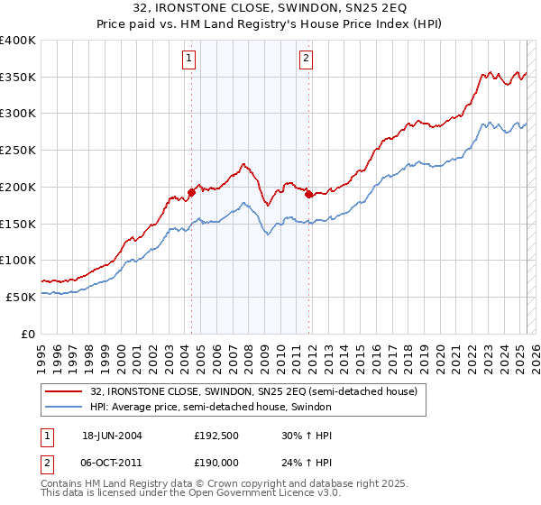 32, IRONSTONE CLOSE, SWINDON, SN25 2EQ: Price paid vs HM Land Registry's House Price Index