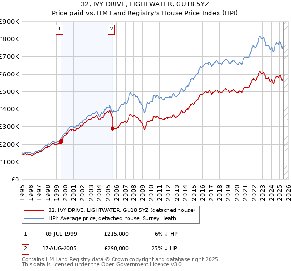 32, IVY DRIVE, LIGHTWATER, GU18 5YZ: Price paid vs HM Land Registry's House Price Index
