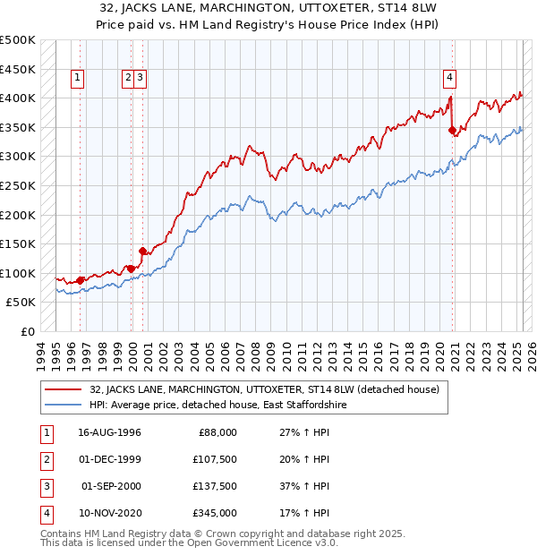 32, JACKS LANE, MARCHINGTON, UTTOXETER, ST14 8LW: Price paid vs HM Land Registry's House Price Index