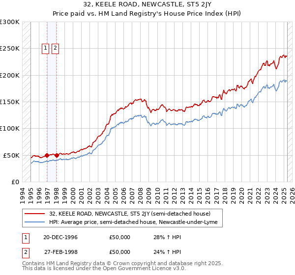 32, KEELE ROAD, NEWCASTLE, ST5 2JY: Price paid vs HM Land Registry's House Price Index