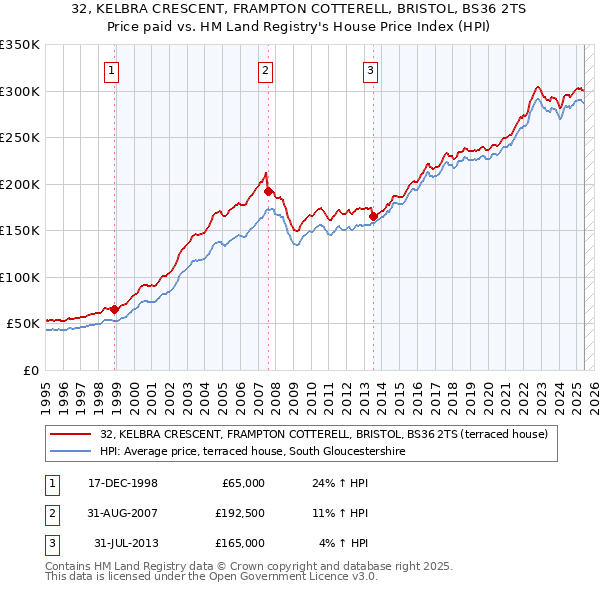 32, KELBRA CRESCENT, FRAMPTON COTTERELL, BRISTOL, BS36 2TS: Price paid vs HM Land Registry's House Price Index