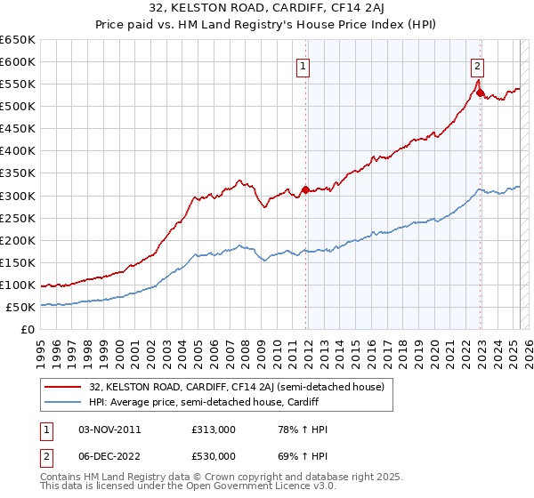 32, KELSTON ROAD, CARDIFF, CF14 2AJ: Price paid vs HM Land Registry's House Price Index