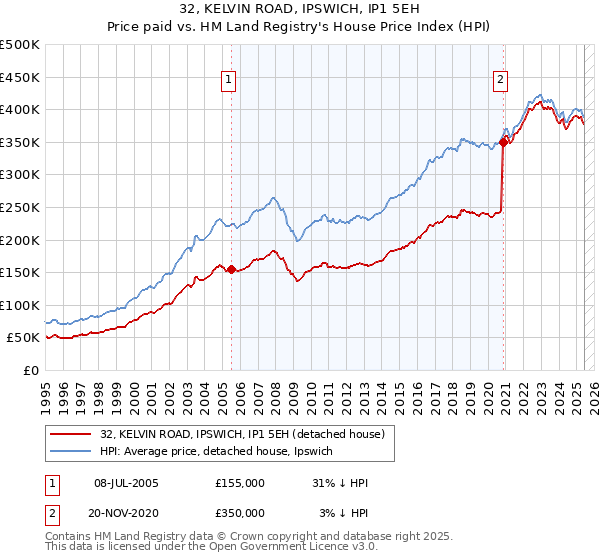 32, KELVIN ROAD, IPSWICH, IP1 5EH: Price paid vs HM Land Registry's House Price Index