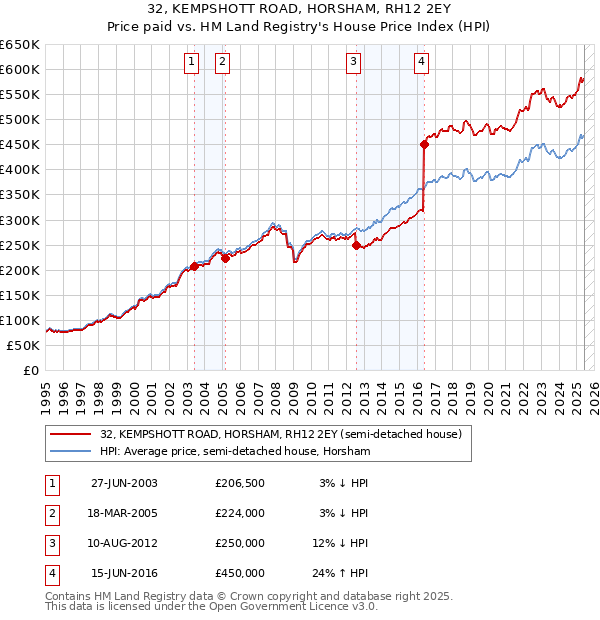 32, KEMPSHOTT ROAD, HORSHAM, RH12 2EY: Price paid vs HM Land Registry's House Price Index