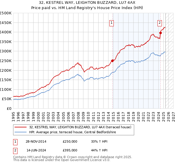 32, KESTREL WAY, LEIGHTON BUZZARD, LU7 4AX: Price paid vs HM Land Registry's House Price Index