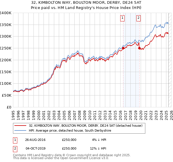 32, KIMBOLTON WAY, BOULTON MOOR, DERBY, DE24 5AT: Price paid vs HM Land Registry's House Price Index