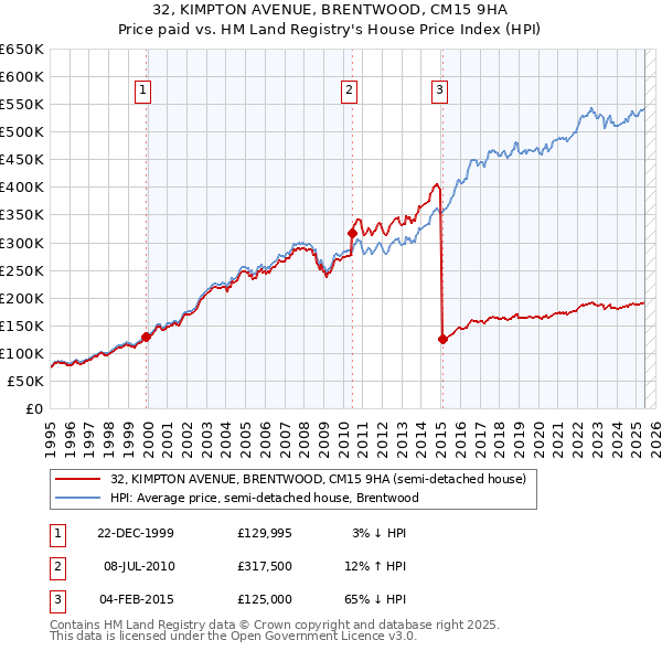 32, KIMPTON AVENUE, BRENTWOOD, CM15 9HA: Price paid vs HM Land Registry's House Price Index