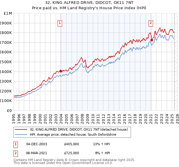 32, KING ALFRED DRIVE, DIDCOT, OX11 7NT: Price paid vs HM Land Registry's House Price Index