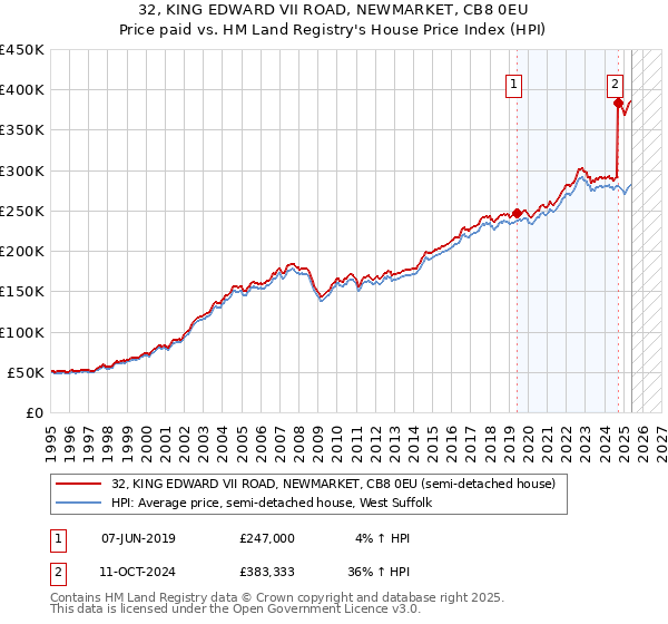 32, KING EDWARD VII ROAD, NEWMARKET, CB8 0EU: Price paid vs HM Land Registry's House Price Index