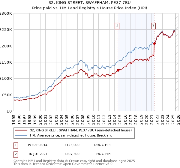 32, KING STREET, SWAFFHAM, PE37 7BU: Price paid vs HM Land Registry's House Price Index