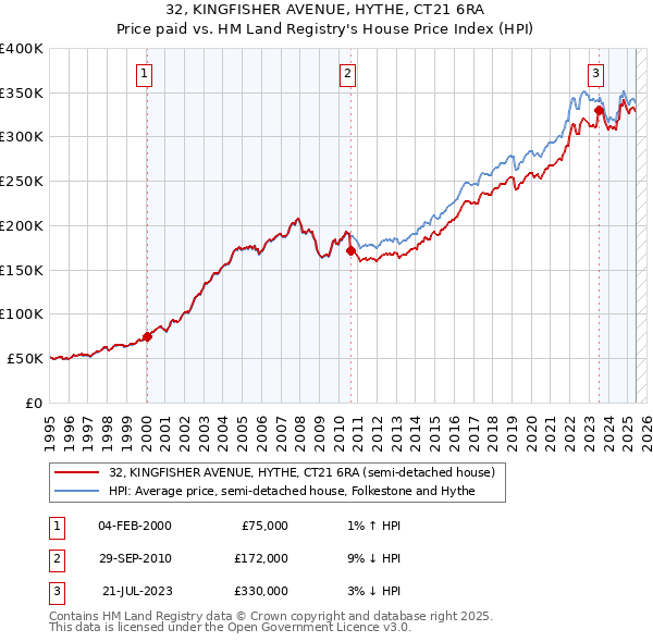 32, KINGFISHER AVENUE, HYTHE, CT21 6RA: Price paid vs HM Land Registry's House Price Index