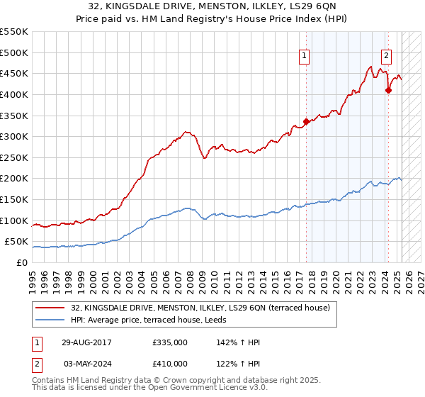 32, KINGSDALE DRIVE, MENSTON, ILKLEY, LS29 6QN: Price paid vs HM Land Registry's House Price Index