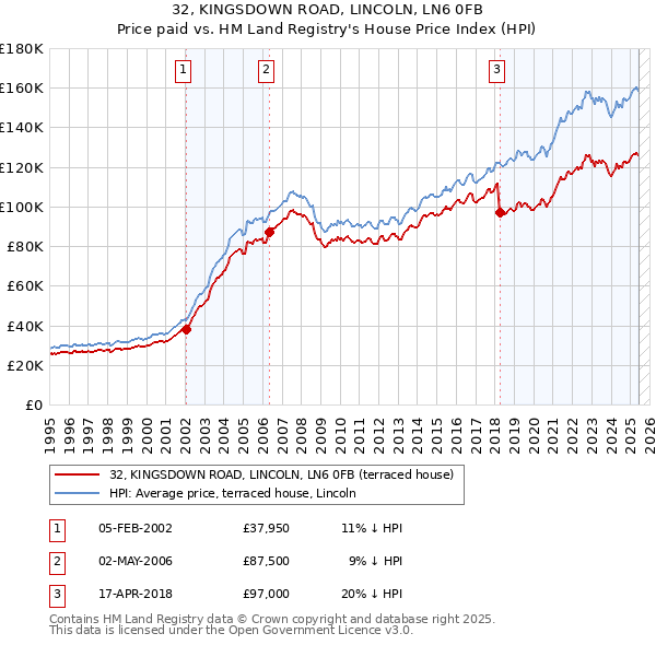 32, KINGSDOWN ROAD, LINCOLN, LN6 0FB: Price paid vs HM Land Registry's House Price Index