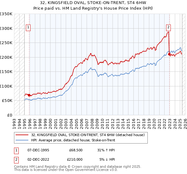 32, KINGSFIELD OVAL, STOKE-ON-TRENT, ST4 6HW: Price paid vs HM Land Registry's House Price Index
