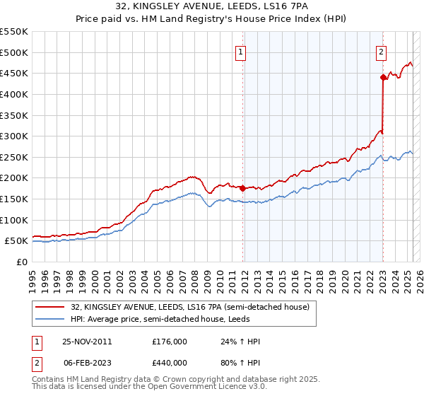 32, KINGSLEY AVENUE, LEEDS, LS16 7PA: Price paid vs HM Land Registry's House Price Index