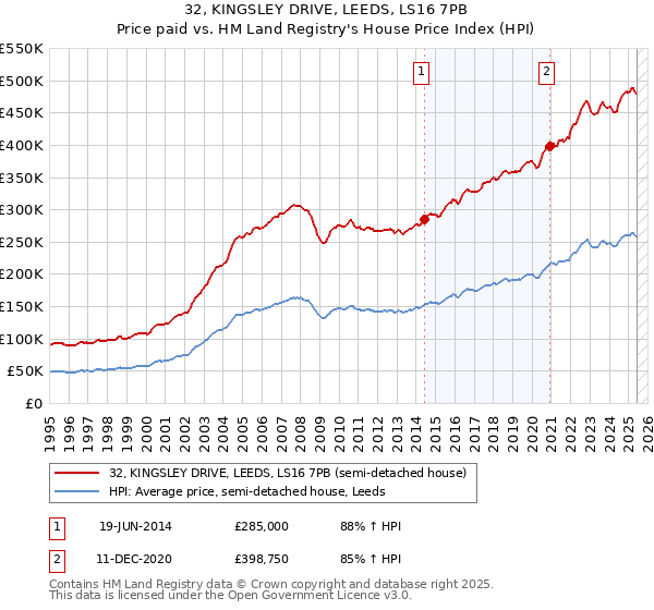 32, KINGSLEY DRIVE, LEEDS, LS16 7PB: Price paid vs HM Land Registry's House Price Index