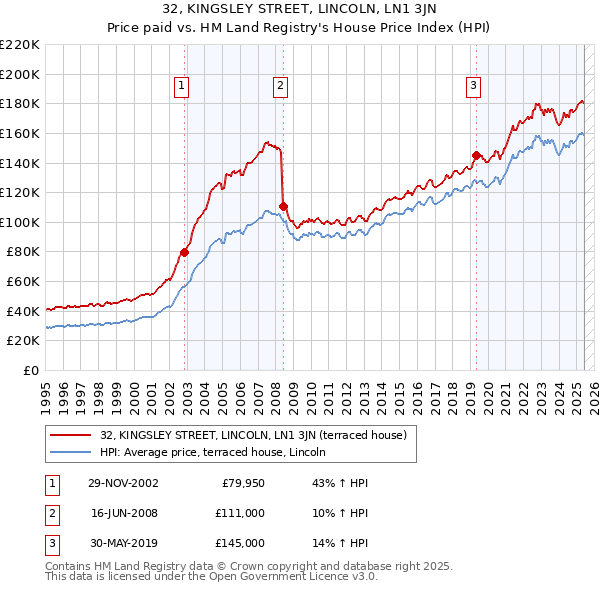 32, KINGSLEY STREET, LINCOLN, LN1 3JN: Price paid vs HM Land Registry's House Price Index