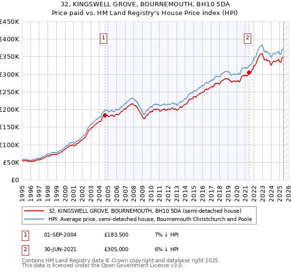 32, KINGSWELL GROVE, BOURNEMOUTH, BH10 5DA: Price paid vs HM Land Registry's House Price Index