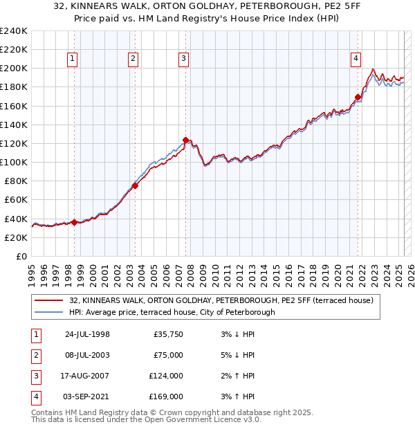 32, KINNEARS WALK, ORTON GOLDHAY, PETERBOROUGH, PE2 5FF: Price paid vs HM Land Registry's House Price Index