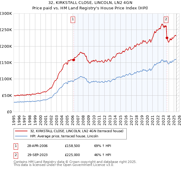 32, KIRKSTALL CLOSE, LINCOLN, LN2 4GN: Price paid vs HM Land Registry's House Price Index