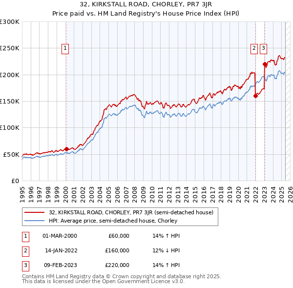 32, KIRKSTALL ROAD, CHORLEY, PR7 3JR: Price paid vs HM Land Registry's House Price Index