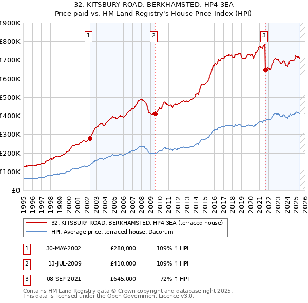 32, KITSBURY ROAD, BERKHAMSTED, HP4 3EA: Price paid vs HM Land Registry's House Price Index