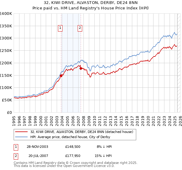 32, KIWI DRIVE, ALVASTON, DERBY, DE24 8NN: Price paid vs HM Land Registry's House Price Index