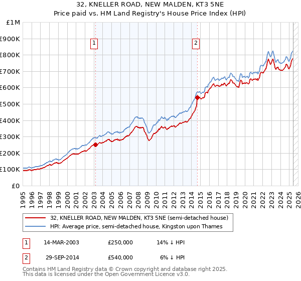 32, KNELLER ROAD, NEW MALDEN, KT3 5NE: Price paid vs HM Land Registry's House Price Index