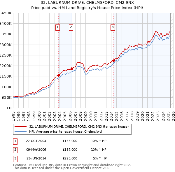 32, LABURNUM DRIVE, CHELMSFORD, CM2 9NX: Price paid vs HM Land Registry's House Price Index