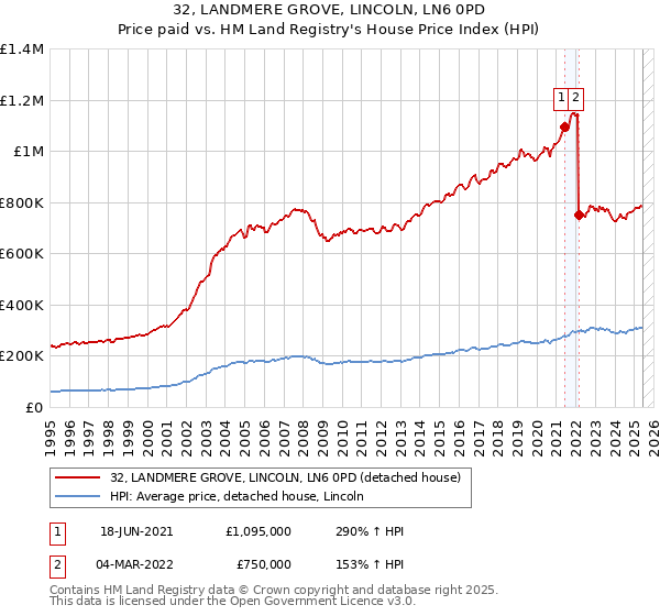 32, LANDMERE GROVE, LINCOLN, LN6 0PD: Price paid vs HM Land Registry's House Price Index