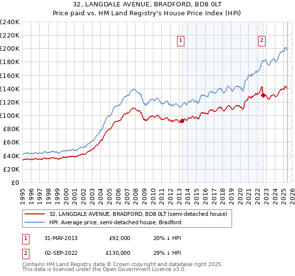 32, LANGDALE AVENUE, BRADFORD, BD8 0LT: Price paid vs HM Land Registry's House Price Index