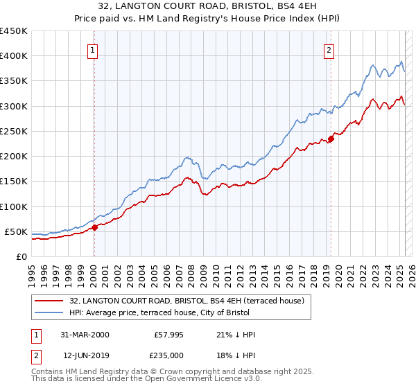 32, LANGTON COURT ROAD, BRISTOL, BS4 4EH: Price paid vs HM Land Registry's House Price Index