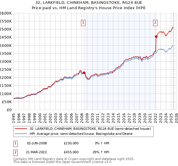 32, LARKFIELD, CHINEHAM, BASINGSTOKE, RG24 8UE: Price paid vs HM Land Registry's House Price Index
