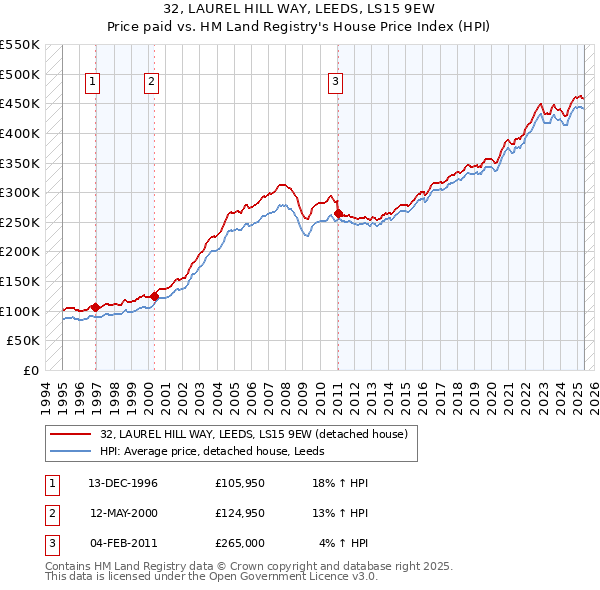 32, LAUREL HILL WAY, LEEDS, LS15 9EW: Price paid vs HM Land Registry's House Price Index