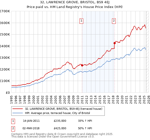 32, LAWRENCE GROVE, BRISTOL, BS9 4EJ: Price paid vs HM Land Registry's House Price Index