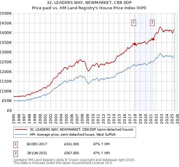 32, LEADERS WAY, NEWMARKET, CB8 0DP: Price paid vs HM Land Registry's House Price Index